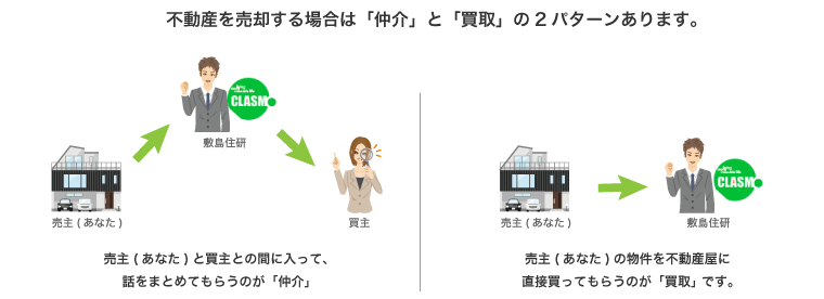 不動産を売却する場合は「仲介」と「買取」の2パターンあります。